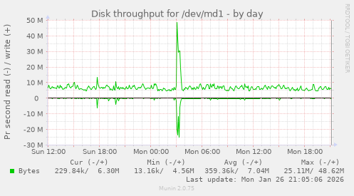 Disk throughput for /dev/md1