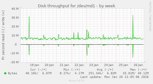 Disk throughput for /dev/md1