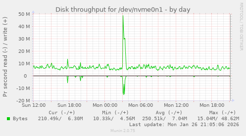 Disk throughput for /dev/nvme0n1