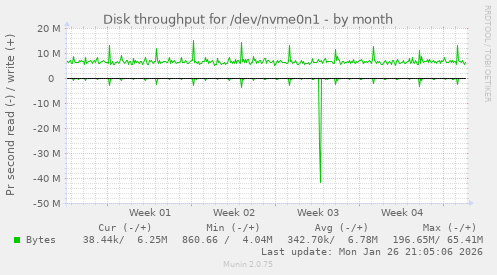 Disk throughput for /dev/nvme0n1