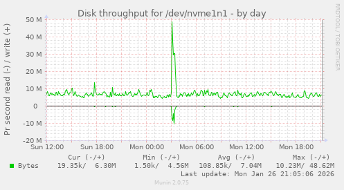 Disk throughput for /dev/nvme1n1