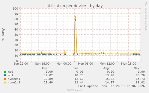 Utilization per device