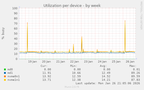 Utilization per device