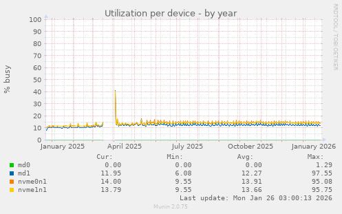 Utilization per device