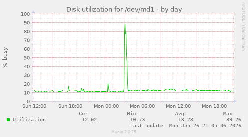 Disk utilization for /dev/md1
