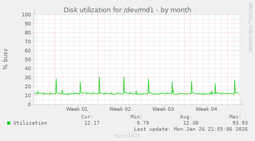 Disk utilization for /dev/md1
