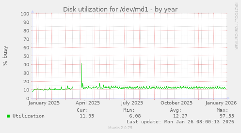 Disk utilization for /dev/md1