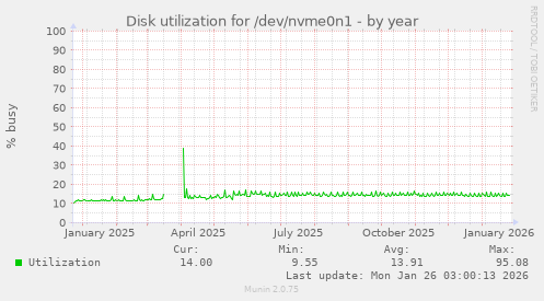 Disk utilization for /dev/nvme0n1