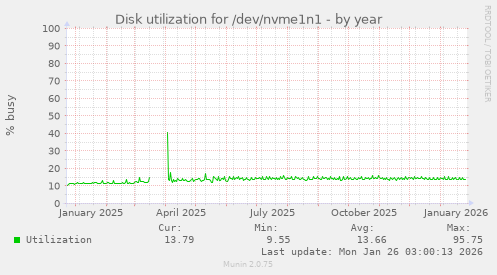 Disk utilization for /dev/nvme1n1