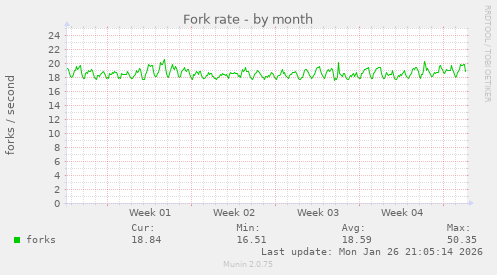 Fork rate