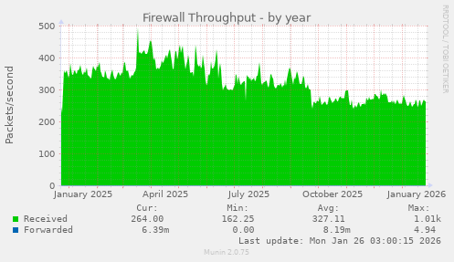 Firewall Throughput