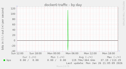 docker0 traffic