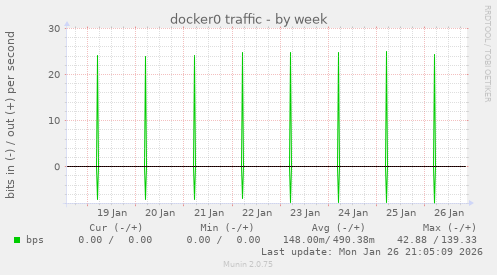 docker0 traffic