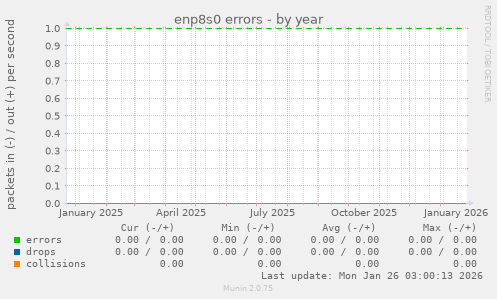 enp8s0 errors