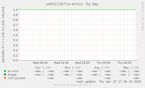 veth21367ce errors