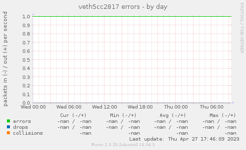 veth5cc2817 errors