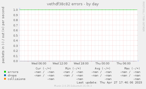 vethdf38c82 errors