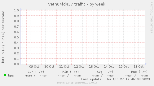 veth04fd437 traffic