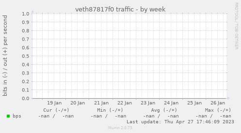 veth87817f0 traffic
