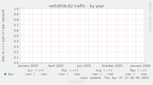 vethdf38c82 traffic