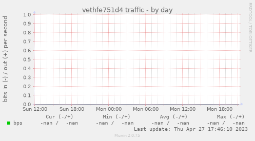 vethfe751d4 traffic