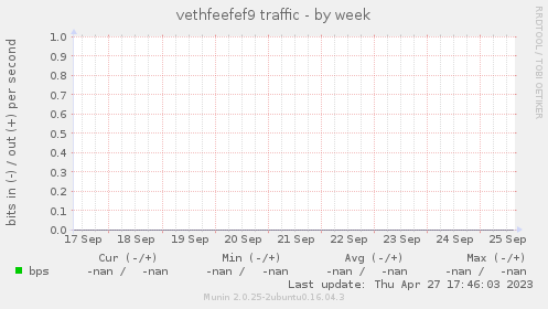 vethfeefef9 traffic