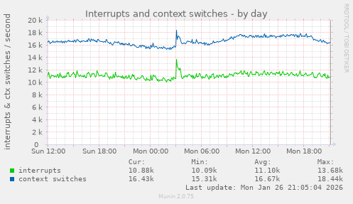 Interrupts and context switches
