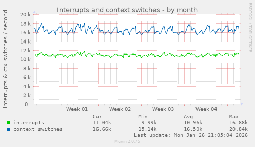 Interrupts and context switches