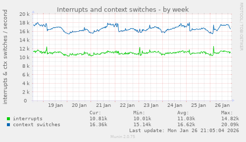 Interrupts and context switches