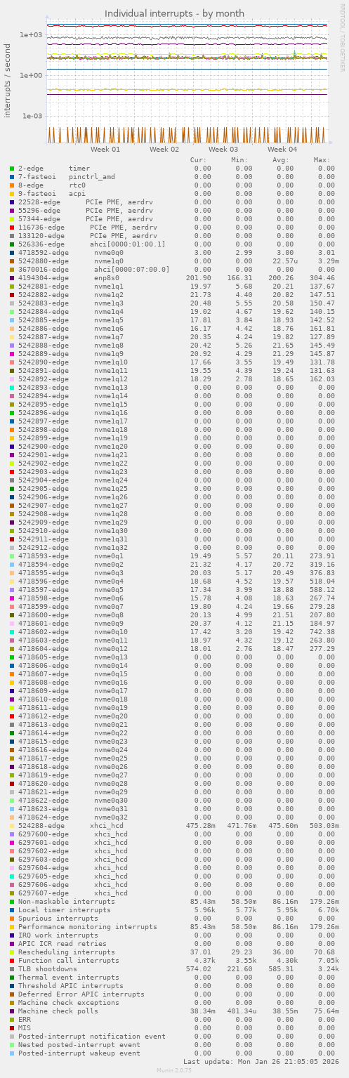 Individual interrupts