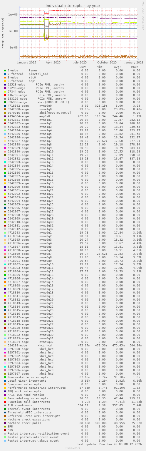 Individual interrupts