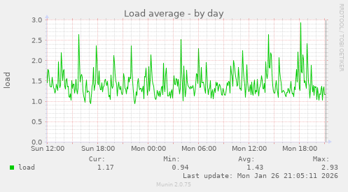 Load average