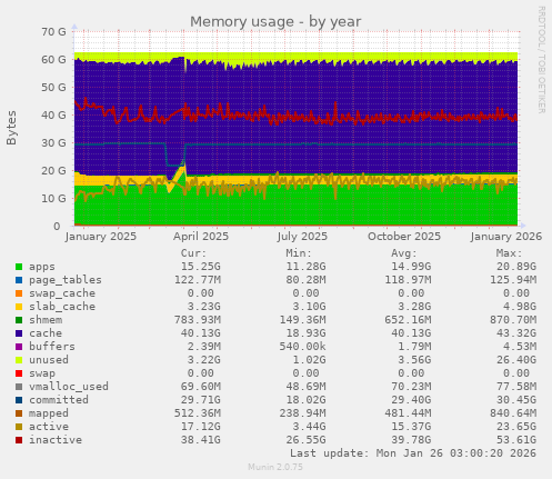 Memory usage