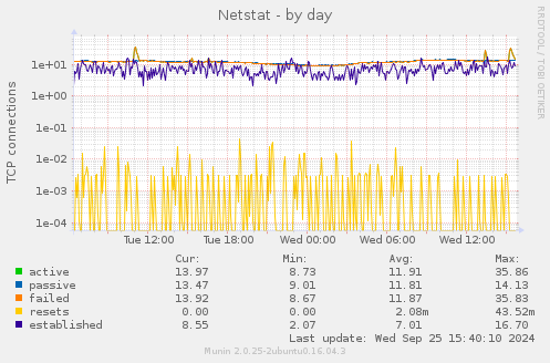 daily graph