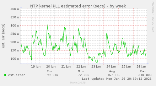 NTP kernel PLL estimated error (secs)