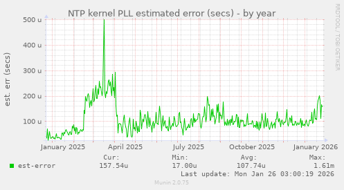 NTP kernel PLL estimated error (secs)