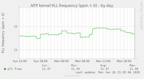 NTP kernel PLL frequency (ppm + 0)