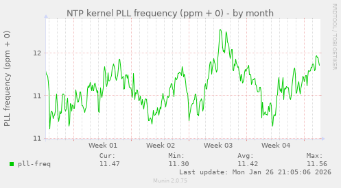 NTP kernel PLL frequency (ppm + 0)