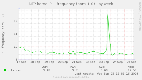 NTP kernel PLL frequency (ppm + 0)