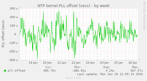 NTP kernel PLL offset (secs)