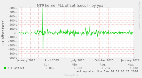 NTP kernel PLL offset (secs)