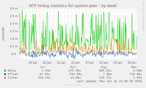 NTP timing statistics for system peer