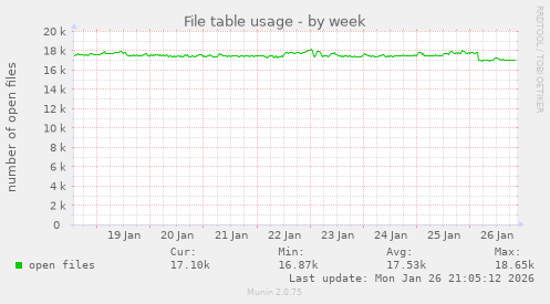 File table usage