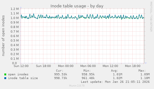 Inode table usage