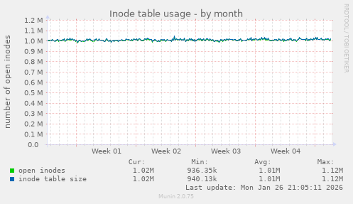 Inode table usage
