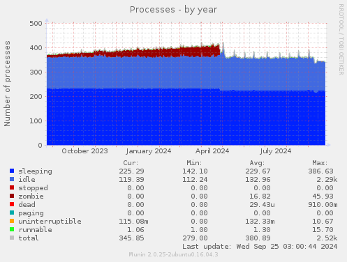 Processes