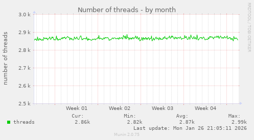 Number of threads