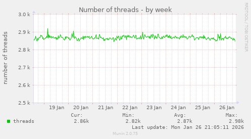 Number of threads