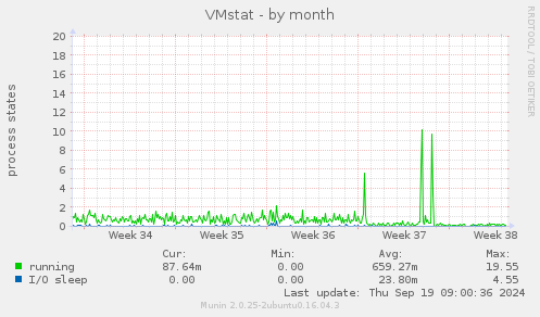 VMstat