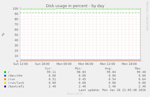Disk usage in percent